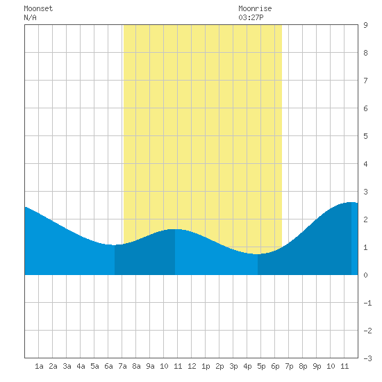 Easton Point tide chart for Friday, October 11, 2024