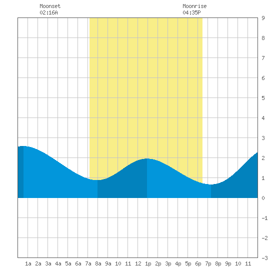 Easton Point tide chart for Sunday, October 13, 2024