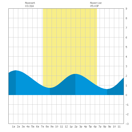 Easton Point tide chart for Monday, October 14, 2024