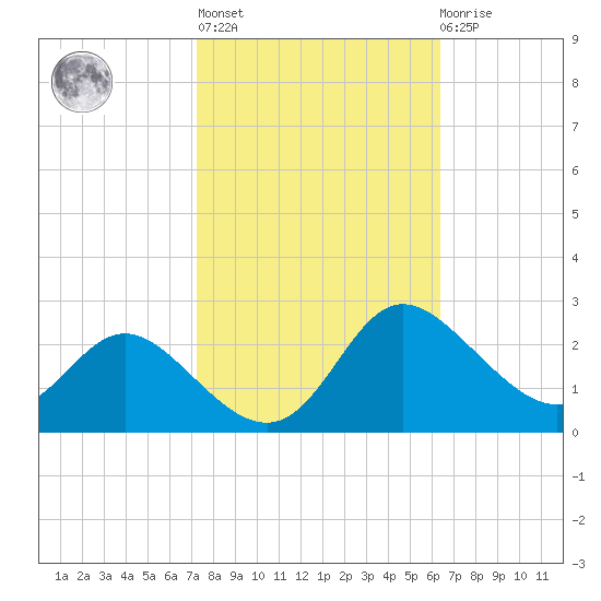 Easton Point tide chart for Thursday, October 17, 2024