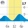 Easton Point tide chart for Thursday, October 17, 2024