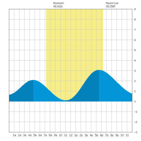 Easton Point tide chart for Friday, October 18, 2024