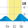 Easton Point tide chart for Friday, October 18, 2024