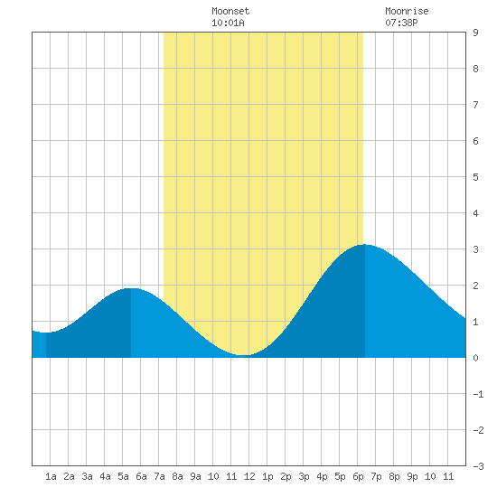 Easton Point tide chart for Saturday, October 19, 2024
