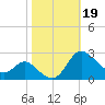 Easton Point tide chart for Saturday, October 19, 2024