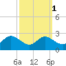 Easton Point tide chart for Tuesday, October 1, 2024