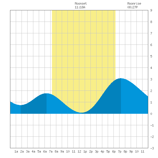 Easton Point tide chart for Sunday, October 20, 2024
