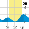 Easton Point tide chart for Sunday, October 20, 2024