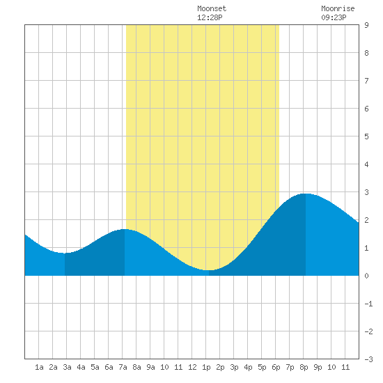 Easton Point tide chart for Monday, October 21, 2024