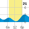 Easton Point tide chart for Monday, October 21, 2024