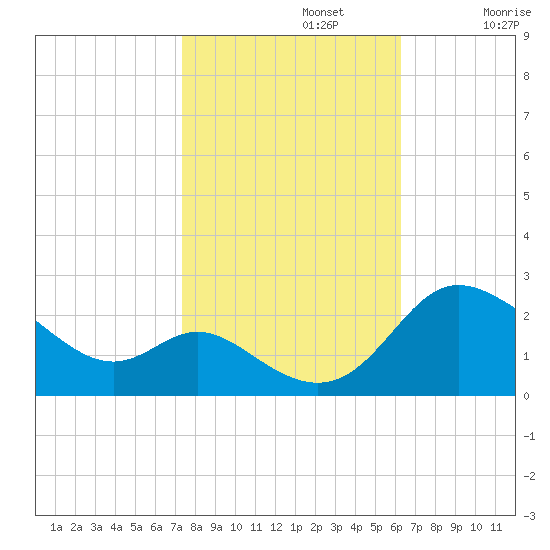 Easton Point tide chart for Tuesday, October 22, 2024