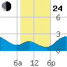 Easton Point tide chart for Thursday, October 24, 2024