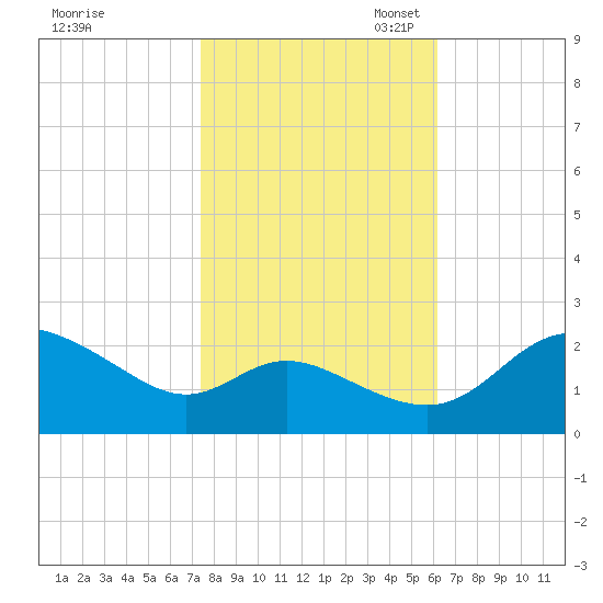 Easton Point tide chart for Friday, October 25, 2024