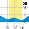 Easton Point tide chart for Friday, October 25, 2024