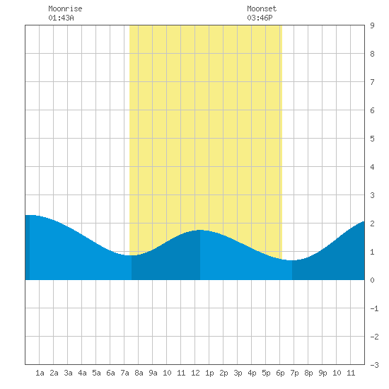 Easton Point tide chart for Saturday, October 26, 2024