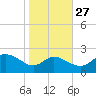 Easton Point tide chart for Sunday, October 27, 2024