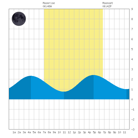 Easton Point tide chart for Wednesday, October 2, 2024