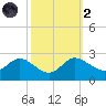 Easton Point tide chart for Wednesday, October 2, 2024