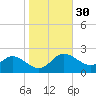 Easton Point tide chart for Wednesday, October 30, 2024