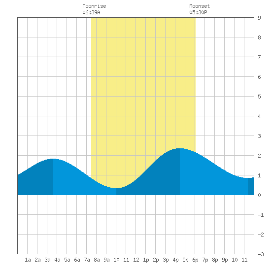 Easton Point tide chart for Thursday, October 31, 2024