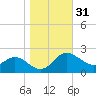 Easton Point tide chart for Thursday, October 31, 2024