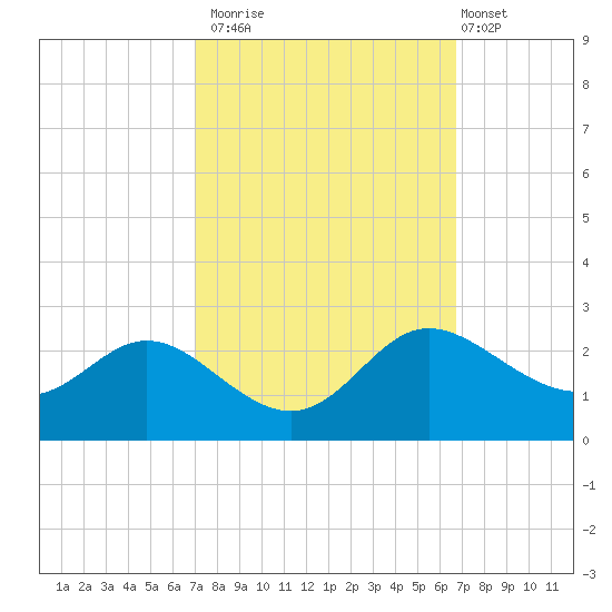 Easton Point tide chart for Thursday, October 3, 2024