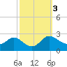 Easton Point tide chart for Thursday, October 3, 2024