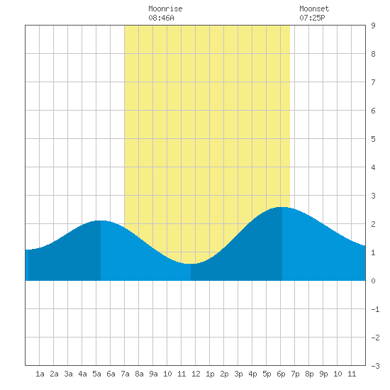 Easton Point tide chart for Friday, October 4, 2024