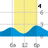 Easton Point tide chart for Friday, October 4, 2024