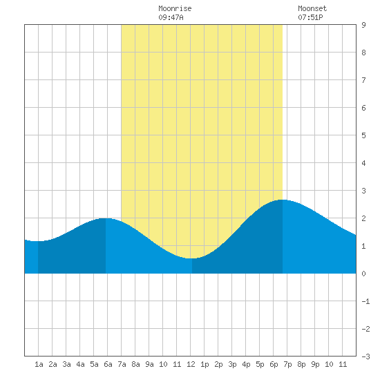 Easton Point tide chart for Saturday, October 5, 2024