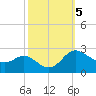 Easton Point tide chart for Saturday, October 5, 2024