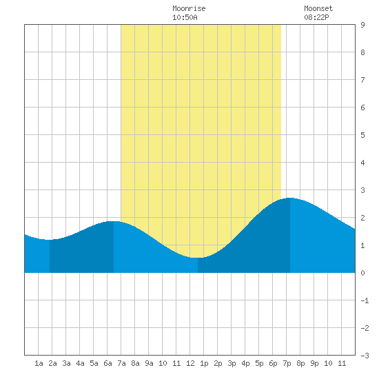 Easton Point tide chart for Sunday, October 6, 2024