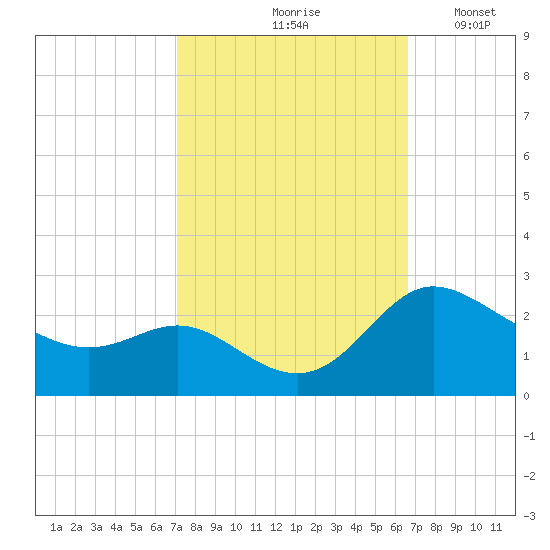 Easton Point tide chart for Monday, October 7, 2024