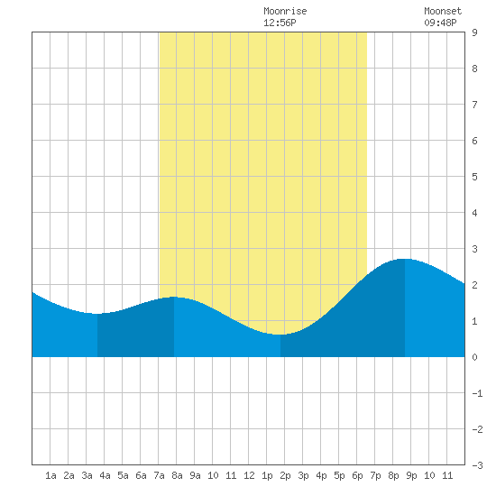 Easton Point tide chart for Tuesday, October 8, 2024