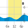 Easton Point tide chart for Tuesday, October 8, 2024
