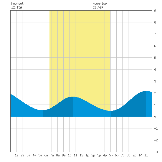 Easton Point tide chart for Sunday, November 10, 2024