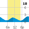 Easton Point tide chart for Sunday, November 10, 2024