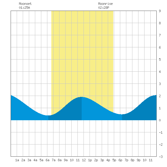 Easton Point tide chart for Monday, November 11, 2024