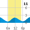 Easton Point tide chart for Monday, November 11, 2024