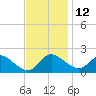 Easton Point tide chart for Tuesday, November 12, 2024