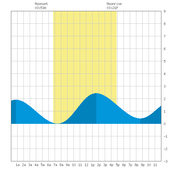 Easton Point tide chart for Wednesday, November 13, 2024