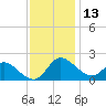 Easton Point tide chart for Wednesday, November 13, 2024