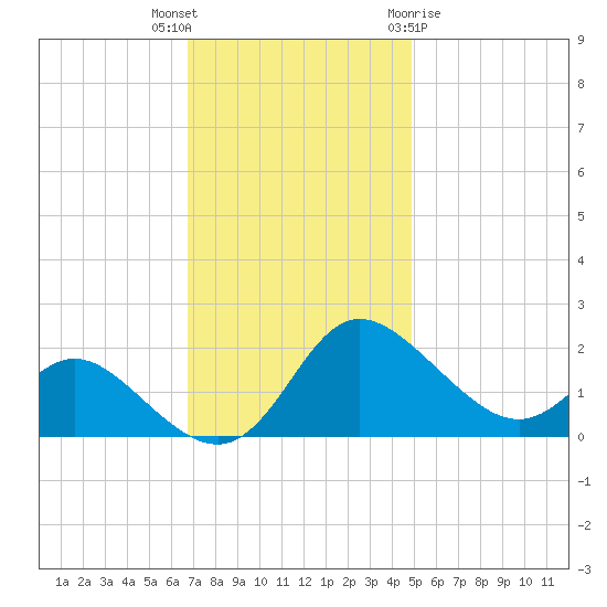 Easton Point tide chart for Thursday, November 14, 2024