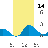 Easton Point tide chart for Thursday, November 14, 2024