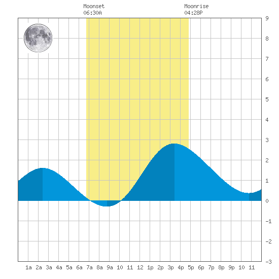 Easton Point tide chart for Friday, November 15, 2024