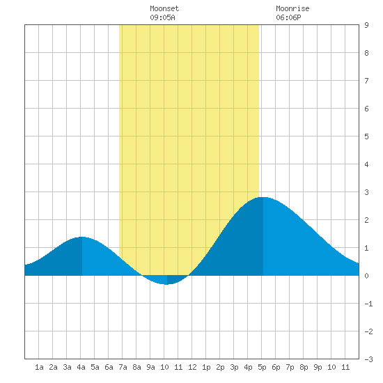 Easton Point tide chart for Sunday, November 17, 2024