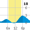 Easton Point tide chart for Monday, November 18, 2024