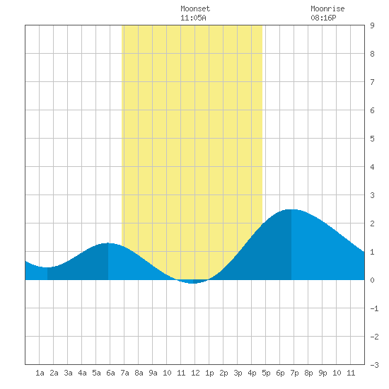 Easton Point tide chart for Tuesday, November 19, 2024
