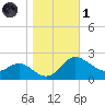 Easton Point tide chart for Friday, November 1, 2024