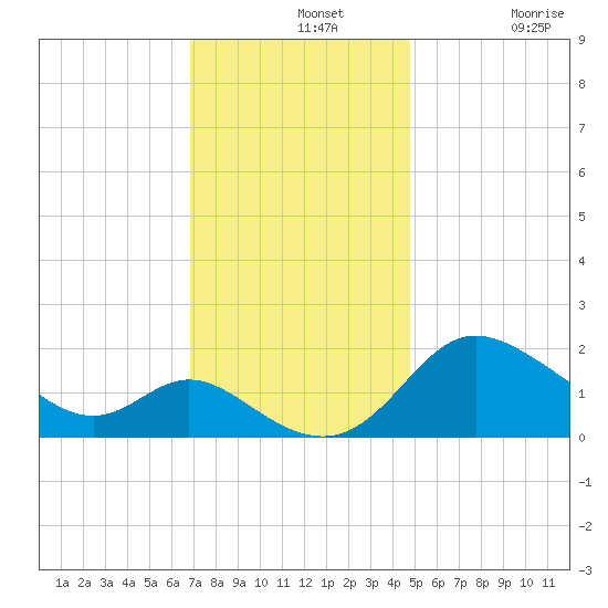 Easton Point tide chart for Wednesday, November 20, 2024